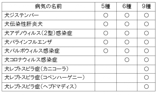 犬 の ワクチン 種類